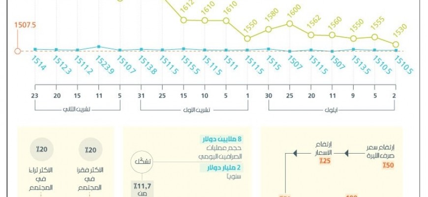 الليرة تسحب الطبقة الوسطى إلى الفقر الليرة تسحب الطبقة الوسطى إلى الفقر