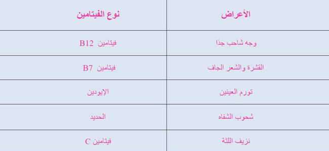 ماذا يكشف وجهك عن نقص الفيتامينات في جسمك! ماذا يكشف وجهك عن نقص الفيتامينات في جسمك!